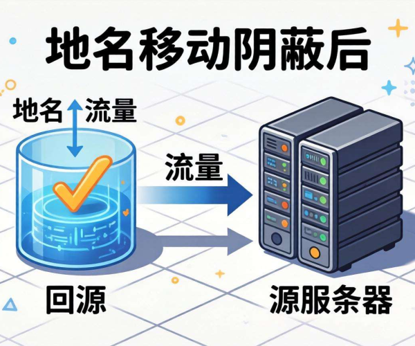域名移动屏蔽后流量回源的有效做法