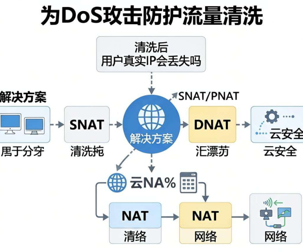 DDoS攻击防护流量清洗原理及清洗后用户真实IP丢失与否的解决方案