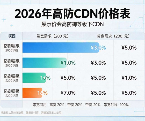 高防CDN价格表2026：全面解析及未来趋势展望
