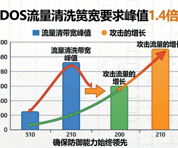 DDoS流量清洗：带宽要求峰值需达1.4倍的关键考量
