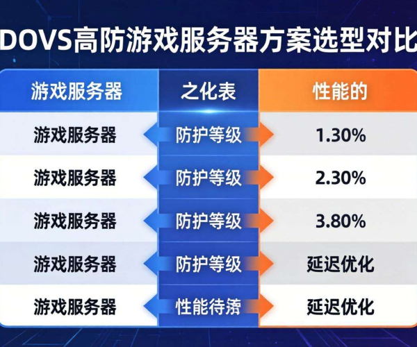 DDoS高防游戏服务器方案选型对比表：多维度剖析与实用参考