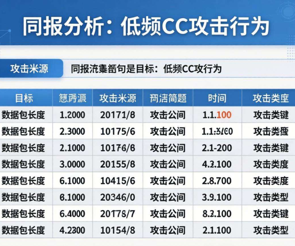 低频CC攻击行为分析周报：揭示攻击特征与潜在风险趋势