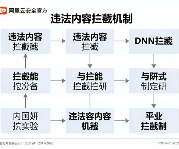 CDN违法内容拦截机制原理图解 阿里云安全2026图示学习