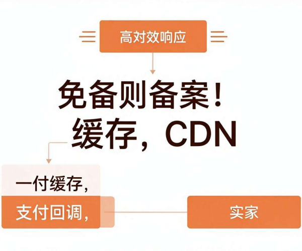 免备案CDN配置缓存规则：如何不缓存支付回调