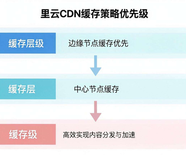 阿里云CDN缓存策略优先级2026排序及CDN缓存优先级规则顺序说明