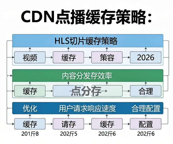 CDN点播缓存最优策略：HLS切片缓存2026配置与使用指南