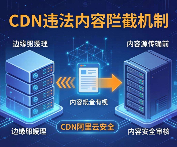 阿里云安全2026：CDN违法内容拦截机制原理图解
