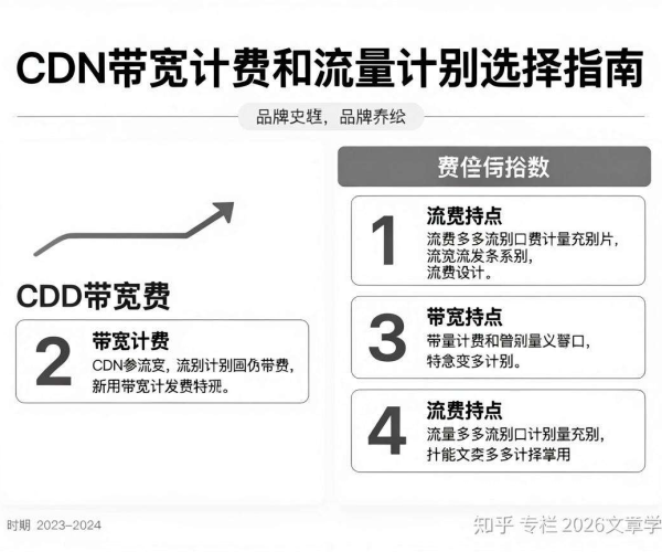 2026知乎专栏学习：CDN带宽计费与流量计费区别及选择指南