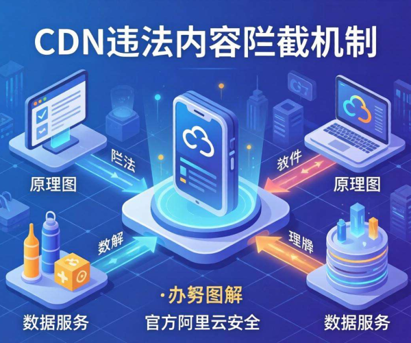 阿里云安全：CDN违法内容拦截机制原理图解