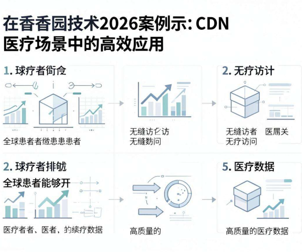 CDN在医疗中的场景应用案例 丁香园技术2026案例参考