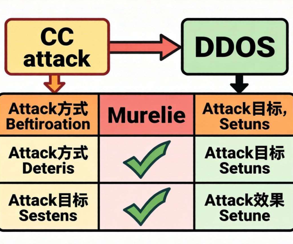 CC攻击与DDoS区别对比表：一目了然，速收藏思维导图