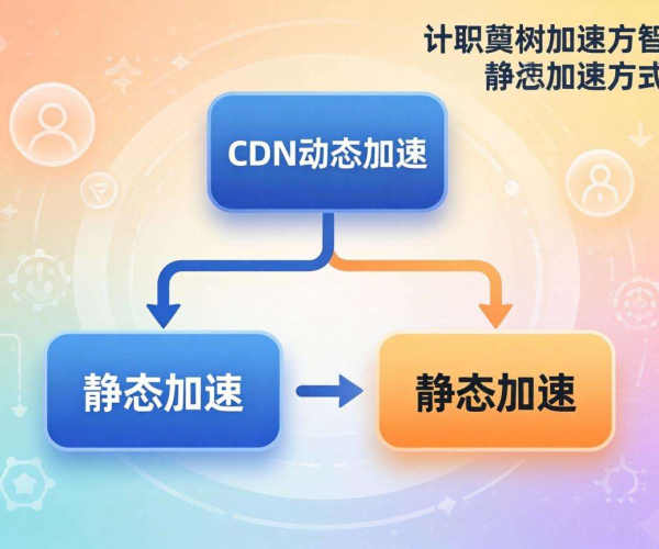 CDN动态加速与静态加速区别决策树解析
