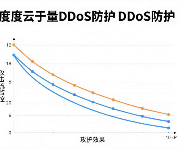 百度云DDoS防护特点优缺点实话实说博客2026原创转发