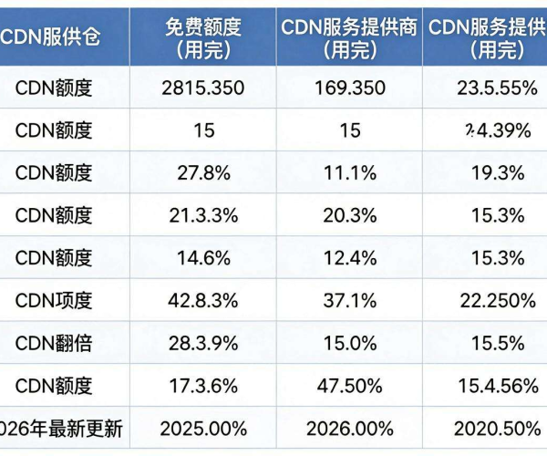 CDN免费额度用完后价格会突然翻倍吗实测各家对比表2026更新