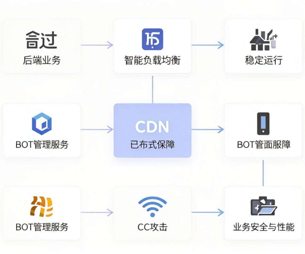 CDN能否防CC攻击？后端业务加BOT管理服务有必要吗？