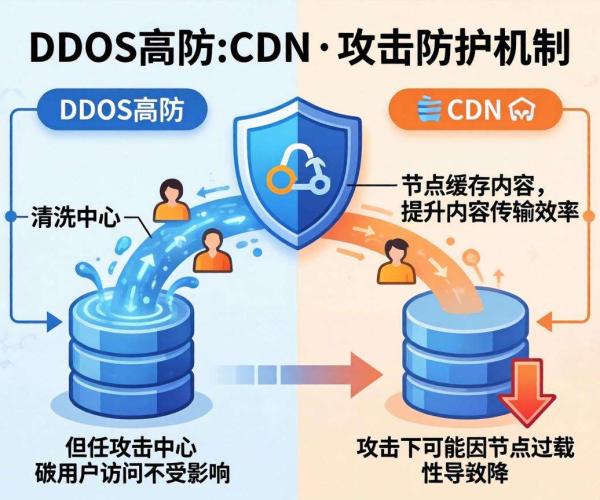 DDoS高防与CDN区别一张图秒懂 让你轻松明晰二者差异