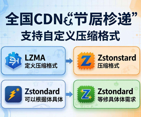 国内CDN日志投递能否支持自定义压缩格式