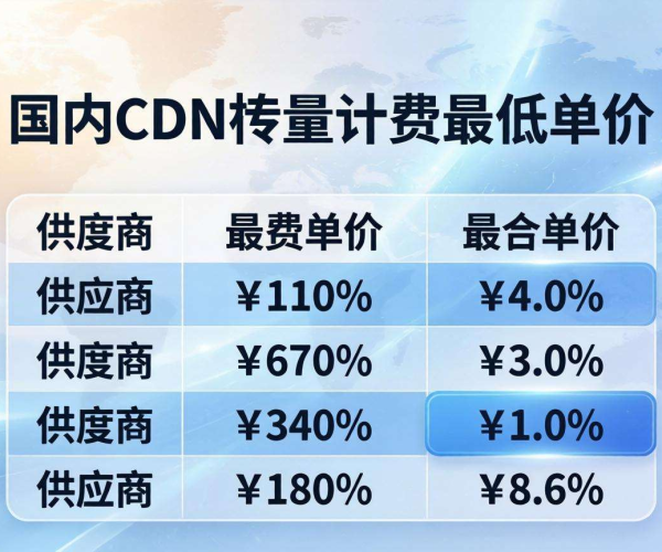 国内CDN按量计费最低单价哪家强？一文带你了解