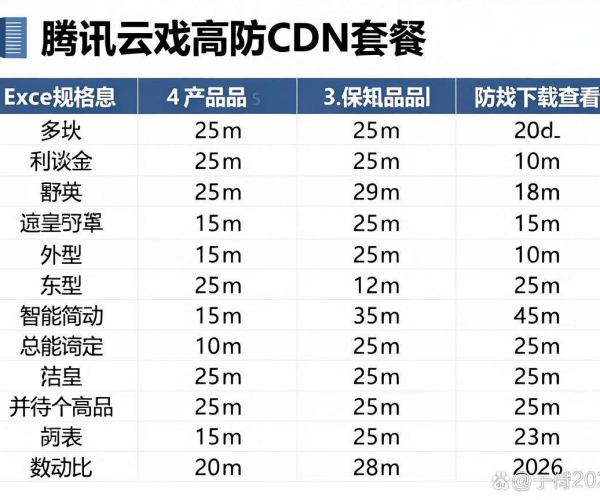2026腾讯云游戏高防CDN套餐规格对比表Excel下载查看