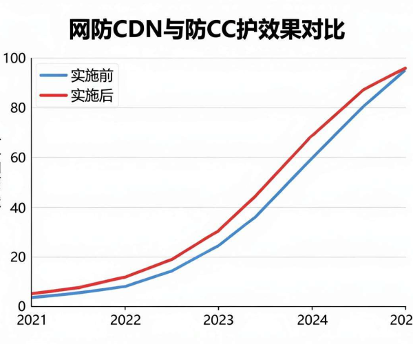 高防CDN防CC效果实测数据对比图表：博客思否2026可视化报告