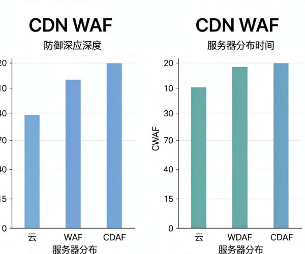 CDN WAF与云WAF对比：安全牛2026评测参考
