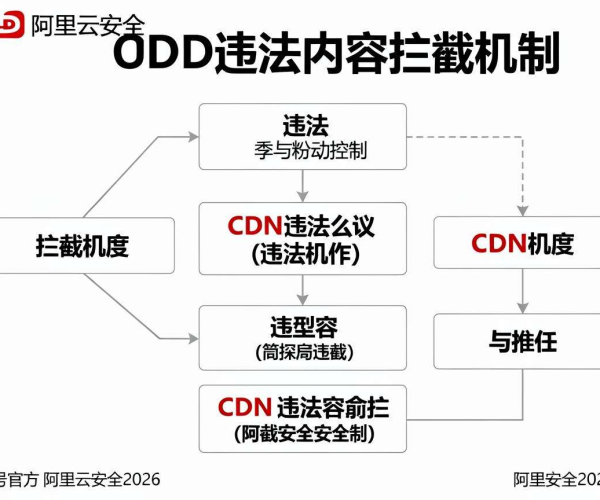 阿里云安全2026：CDN违法内容拦截机制原理图解与图示学习