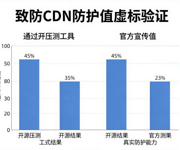 高防CDN防护值虚标？开源压测工具来验证