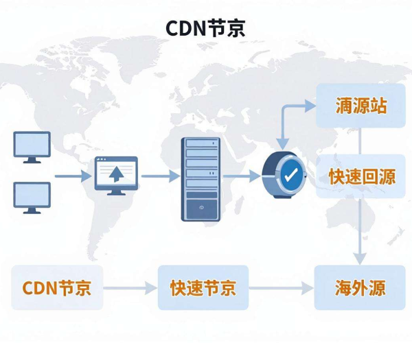 香港CDN回源速度几何？海外源站香港节点是否走专线探究