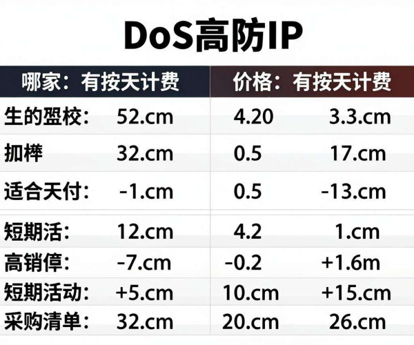 2026 DDoS高防IP按天计费对比:短期活动促销采购清单推荐