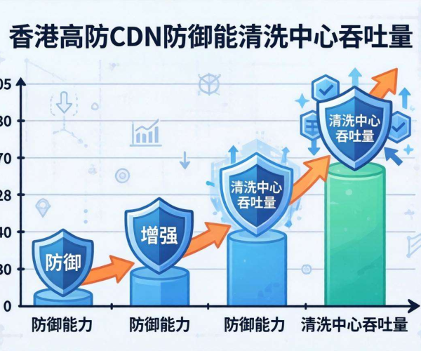 香港高防CDN的防御能力与清洗中心吞吐量关系