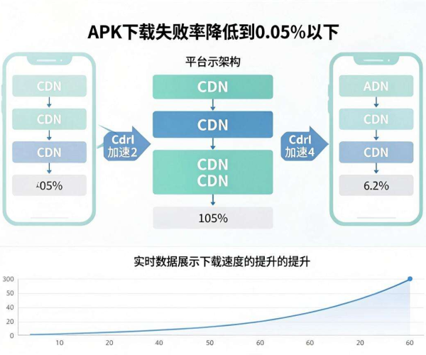APP CDN加速APK下载失败率能降至0.05%以下吗实测报告