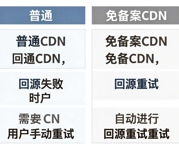 免备案CDN与普通CDN回源重试机制的差异剖析