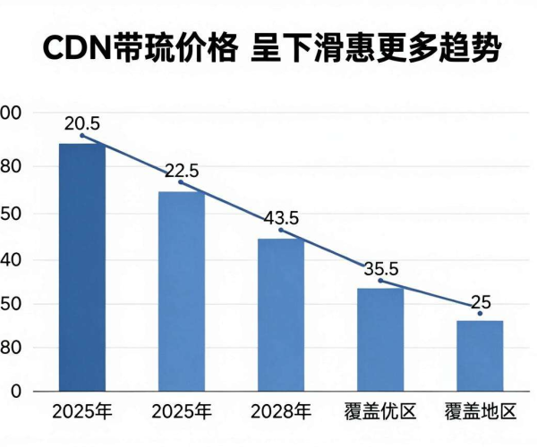 国内CDN带宽价格详情：现状、影响因素及未来趋势分析