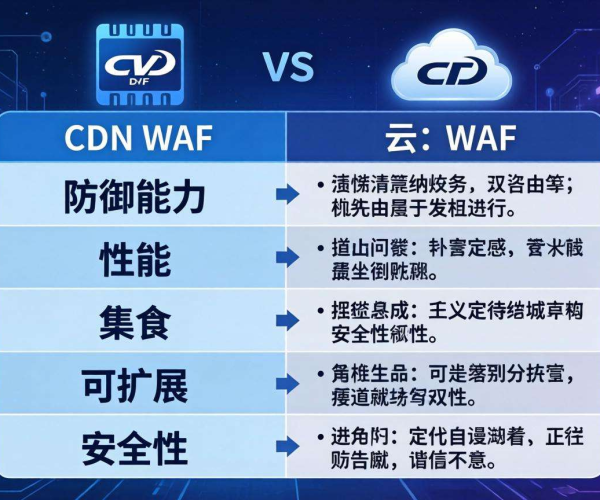 CDN WAF与云WAF对比：哪个更好？一表为你揭晓答案