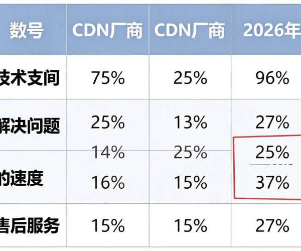 CDN厂家售后支持对比：2026企业微信群使用谁更胜一筹
