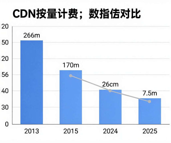 CDN按量计费对比：全面剖析各方案差异与优劣