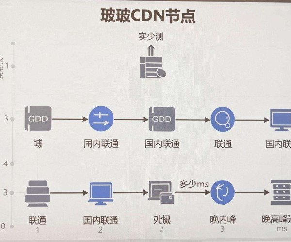 新加坡CDN节点国内联通晚高峰延迟实测：究竟多少ms？