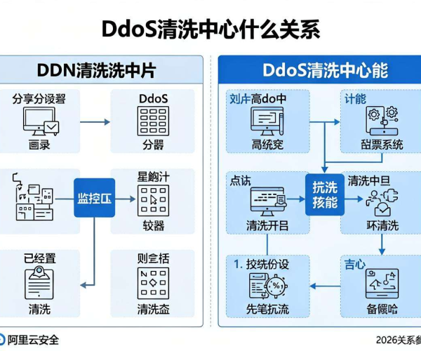 CDN与DDoS清洗中心关系图：阿里云安全2026关系参考解析