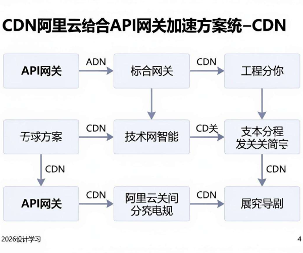 阿里云API网关与CDN携手：2026 CDN配合API网关加速方案架构图设计学习