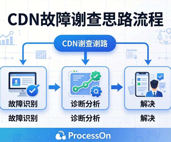 CDN故障排查思路流程图下载：ProcessOn助你高效获取