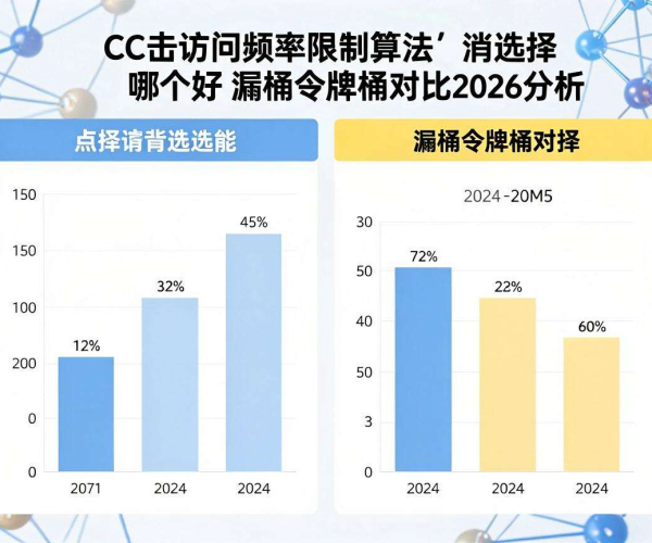 CC攻击访问频率限制算法：漏桶令牌桶对比及2026图表分析