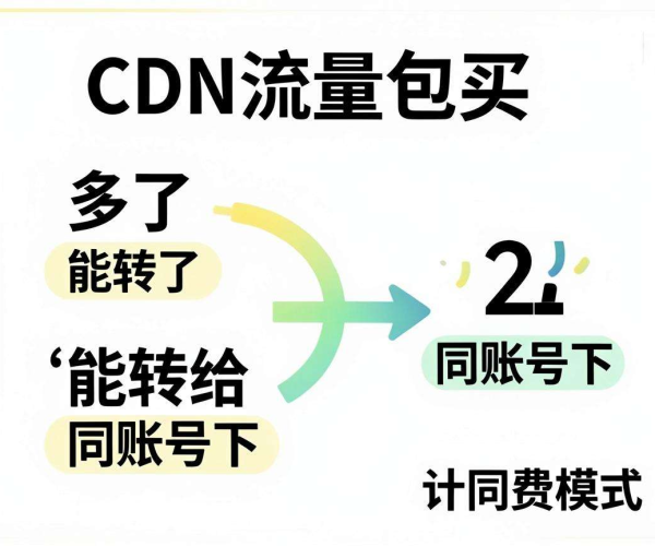 CDN流量包买多能否转给同账号下不同计费模式？