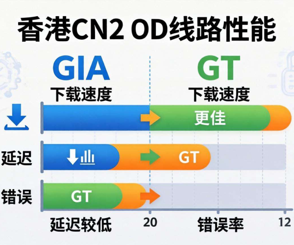 香港CN2 CDN线路GIA与GT大揭秘：差异究竟在哪？