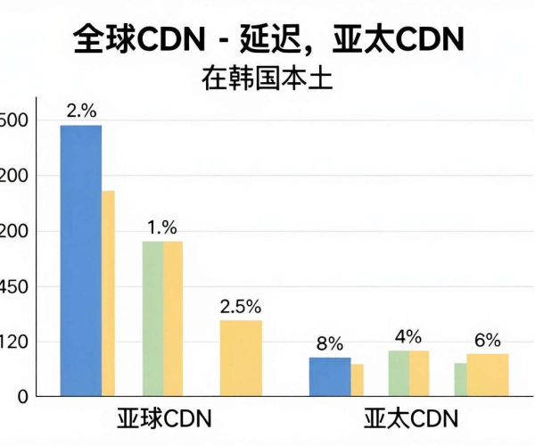 亚太CDN与全球CDN,谁才是韩国本土业务的最优之选?