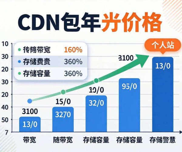 个人站CDN包年仅2000元，畅享高效网络加速服务