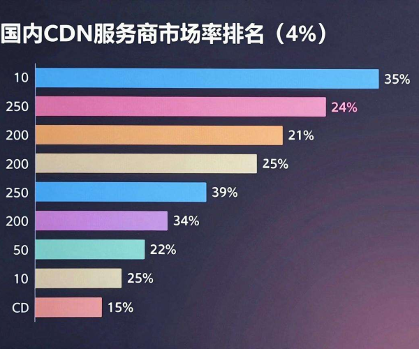 国内CDN服务商排名情况，你知道哪些服务商名列前茅？