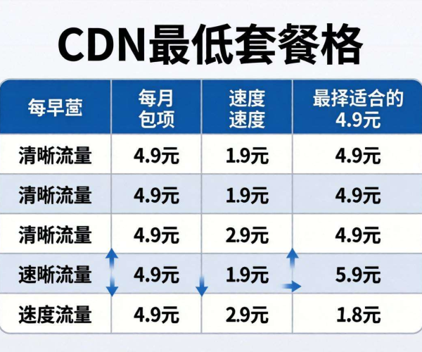 CDN最低套餐价格几何 4.9元包月套餐是否存在