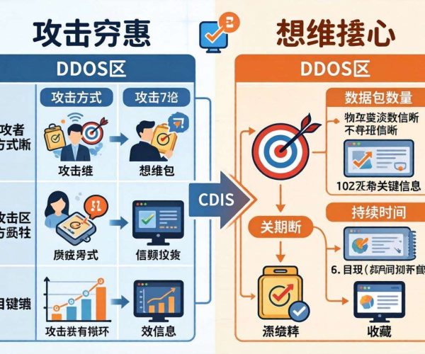 CC攻击与DDoS区别对比表：一目了然，速收藏ProcessOn思维导图