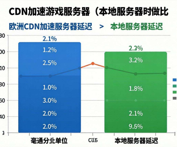 欧美CDN加速游戏服务器延迟大比拼：谁能带来超低延迟体验？