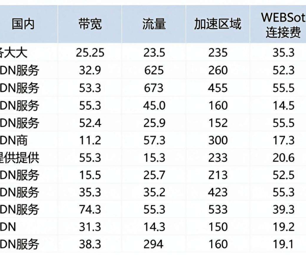 国内CDN价格对比表格谁最全面:含WebSocket连接费情况揭秘